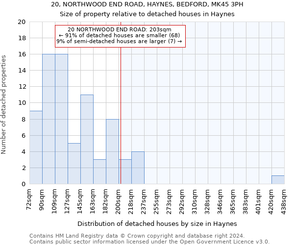 20, NORTHWOOD END ROAD, HAYNES, BEDFORD, MK45 3PH: Size of property relative to detached houses in Haynes