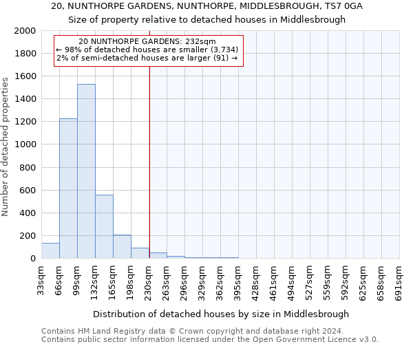 20, NUNTHORPE GARDENS, NUNTHORPE, MIDDLESBROUGH, TS7 0GA: Size of property relative to detached houses in Middlesbrough