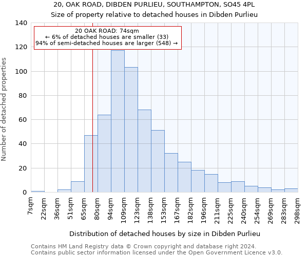 20, OAK ROAD, DIBDEN PURLIEU, SOUTHAMPTON, SO45 4PL: Size of property relative to detached houses in Dibden Purlieu