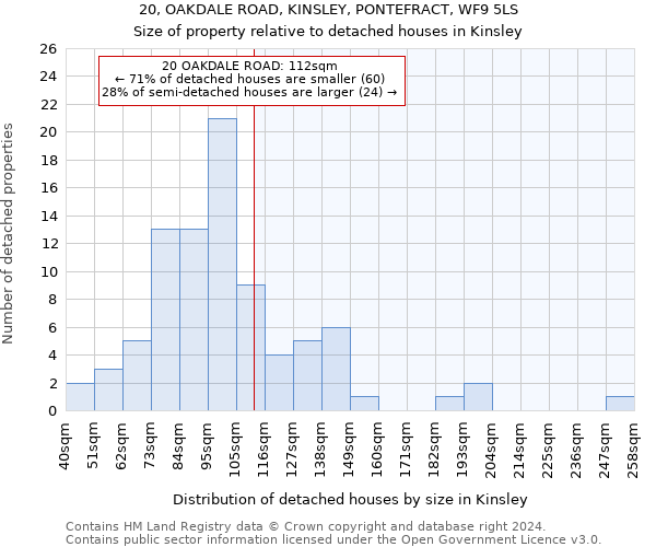 20, OAKDALE ROAD, KINSLEY, PONTEFRACT, WF9 5LS: Size of property relative to detached houses in Kinsley