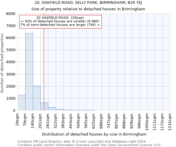 20, OAKFIELD ROAD, SELLY PARK, BIRMINGHAM, B29 7EJ: Size of property relative to detached houses in Birmingham