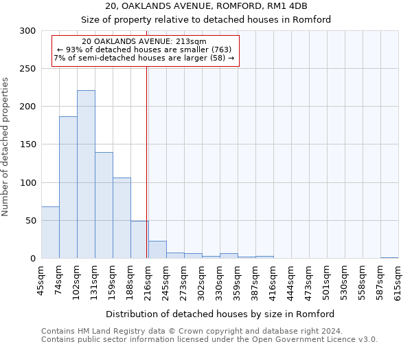 20, OAKLANDS AVENUE, ROMFORD, RM1 4DB: Size of property relative to detached houses in Romford