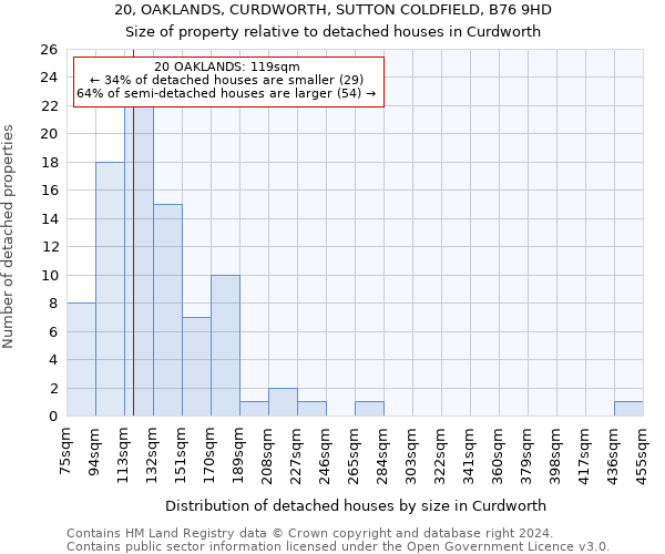20, OAKLANDS, CURDWORTH, SUTTON COLDFIELD, B76 9HD: Size of property relative to detached houses in Curdworth