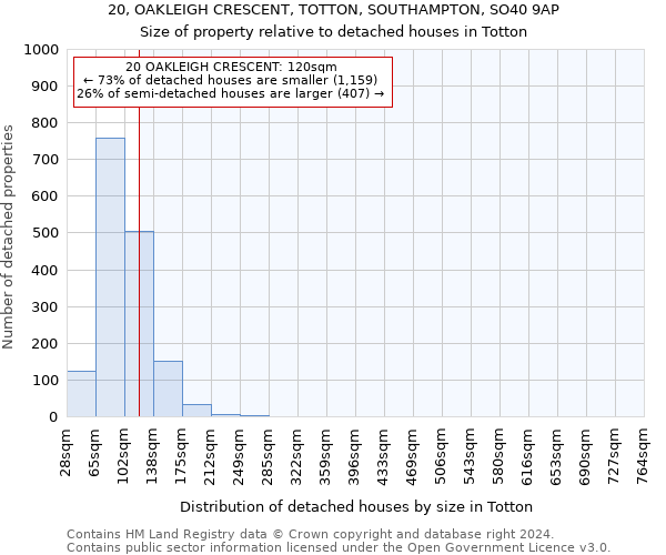 20, OAKLEIGH CRESCENT, TOTTON, SOUTHAMPTON, SO40 9AP: Size of property relative to detached houses in Totton