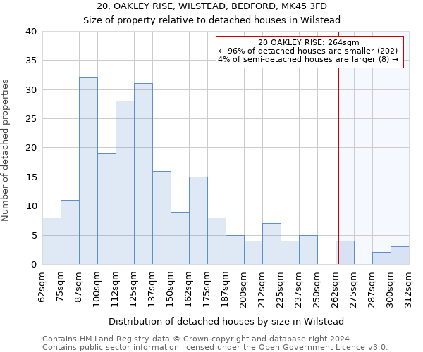 20, OAKLEY RISE, WILSTEAD, BEDFORD, MK45 3FD: Size of property relative to detached houses in Wilstead