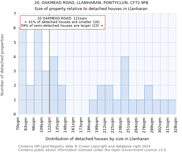 20, OAKMEAD ROAD, LLANHARAN, PONTYCLUN, CF72 9FB: Size of property relative to detached houses in Llanharan