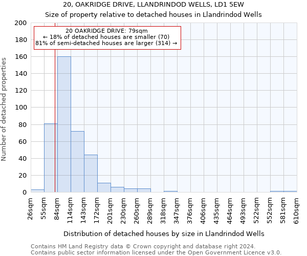 20, OAKRIDGE DRIVE, LLANDRINDOD WELLS, LD1 5EW: Size of property relative to detached houses in Llandrindod Wells