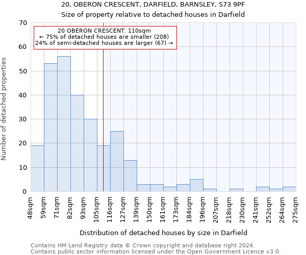 20, OBERON CRESCENT, DARFIELD, BARNSLEY, S73 9PF: Size of property relative to detached houses in Darfield