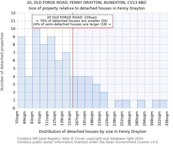 20, OLD FORGE ROAD, FENNY DRAYTON, NUNEATON, CV13 6BD: Size of property relative to detached houses in Fenny Drayton