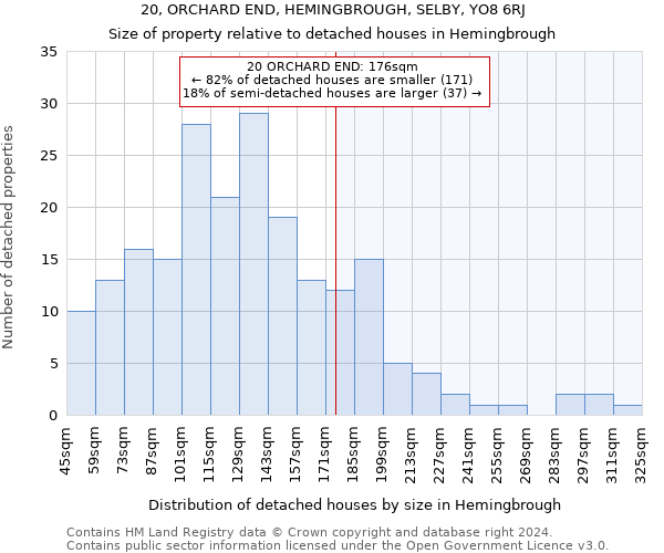 20, ORCHARD END, HEMINGBROUGH, SELBY, YO8 6RJ: Size of property relative to detached houses in Hemingbrough