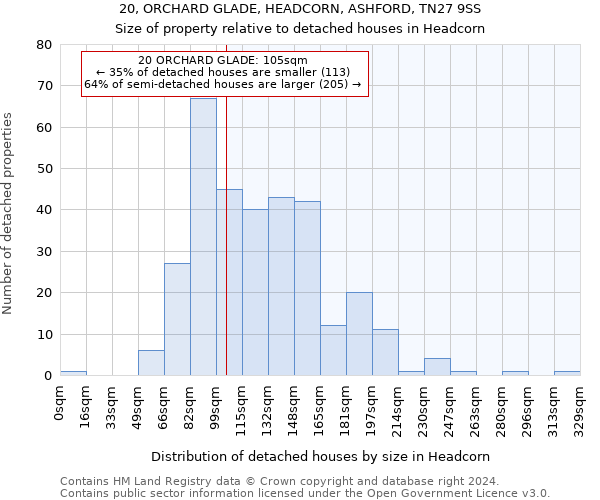 20, ORCHARD GLADE, HEADCORN, ASHFORD, TN27 9SS: Size of property relative to detached houses in Headcorn