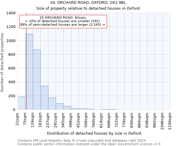 20, ORCHARD ROAD, OXFORD, OX2 9BL: Size of property relative to detached houses in Oxford