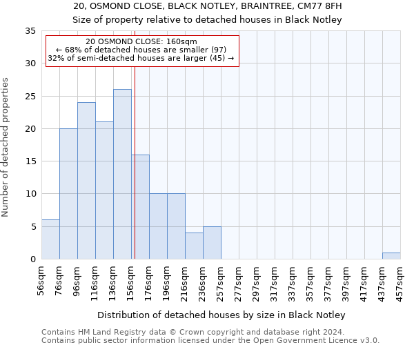20, OSMOND CLOSE, BLACK NOTLEY, BRAINTREE, CM77 8FH: Size of property relative to detached houses in Black Notley