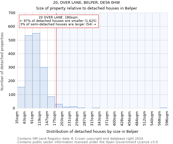 20, OVER LANE, BELPER, DE56 0HW: Size of property relative to detached houses in Belper