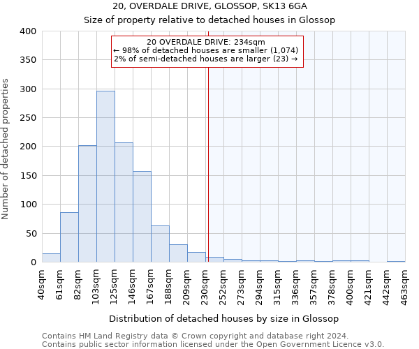 20, OVERDALE DRIVE, GLOSSOP, SK13 6GA: Size of property relative to detached houses in Glossop