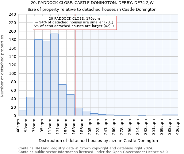 20, PADDOCK CLOSE, CASTLE DONINGTON, DERBY, DE74 2JW: Size of property relative to detached houses in Castle Donington