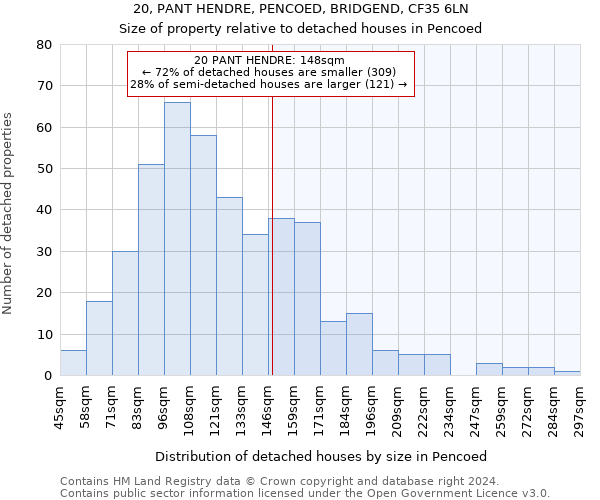 20, PANT HENDRE, PENCOED, BRIDGEND, CF35 6LN: Size of property relative to detached houses in Pencoed