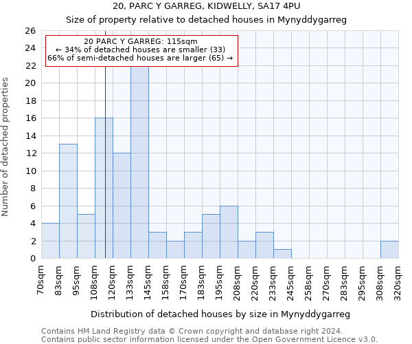 20, PARC Y GARREG, KIDWELLY, SA17 4PU: Size of property relative to detached houses in Mynyddygarreg