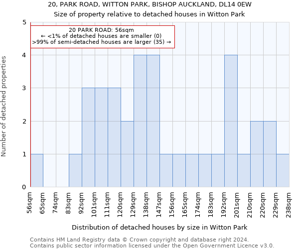 20, PARK ROAD, WITTON PARK, BISHOP AUCKLAND, DL14 0EW: Size of property relative to detached houses in Witton Park