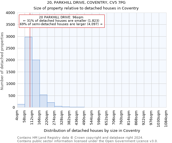 20, PARKHILL DRIVE, COVENTRY, CV5 7PG: Size of property relative to detached houses in Coventry