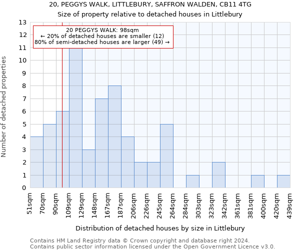 20, PEGGYS WALK, LITTLEBURY, SAFFRON WALDEN, CB11 4TG: Size of property relative to detached houses in Littlebury