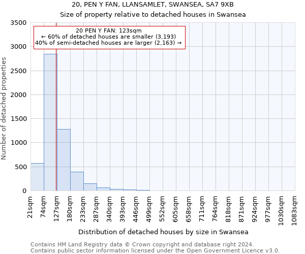 20, PEN Y FAN, LLANSAMLET, SWANSEA, SA7 9XB: Size of property relative to detached houses in Swansea
