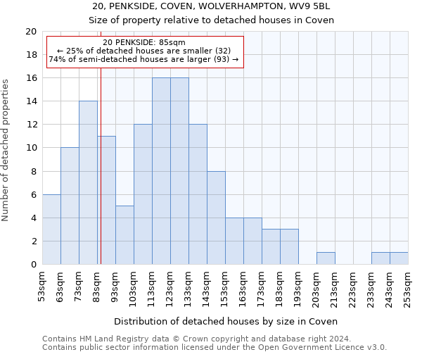 20, PENKSIDE, COVEN, WOLVERHAMPTON, WV9 5BL: Size of property relative to detached houses in Coven