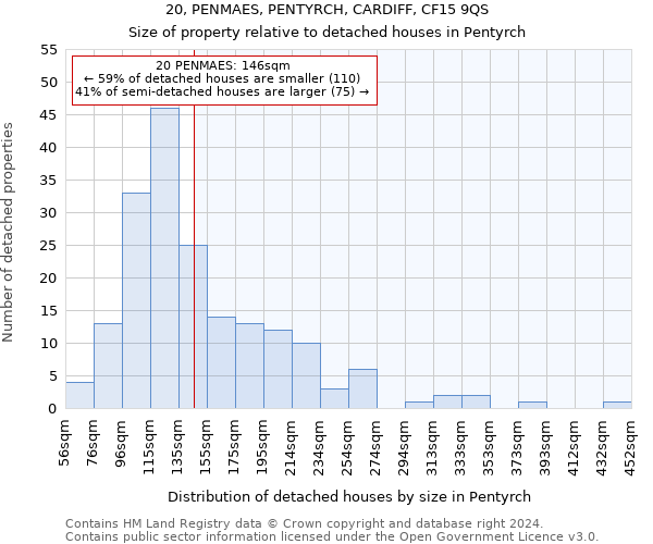 20, PENMAES, PENTYRCH, CARDIFF, CF15 9QS: Size of property relative to detached houses in Pentyrch