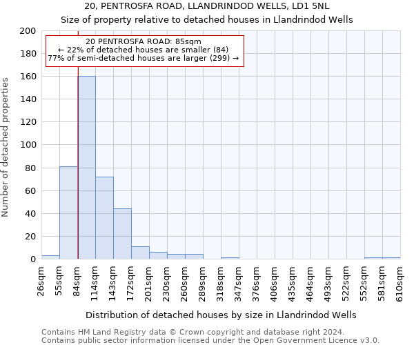 20, PENTROSFA ROAD, LLANDRINDOD WELLS, LD1 5NL: Size of property relative to detached houses in Llandrindod Wells