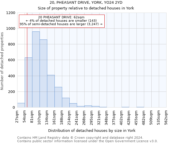20, PHEASANT DRIVE, YORK, YO24 2YD: Size of property relative to detached houses in York