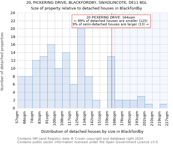 20, PICKERING DRIVE, BLACKFORDBY, SWADLINCOTE, DE11 8GL: Size of property relative to detached houses in Blackfordby