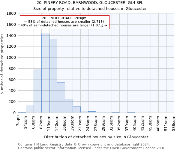 20, PINERY ROAD, BARNWOOD, GLOUCESTER, GL4 3FL: Size of property relative to detached houses in Gloucester