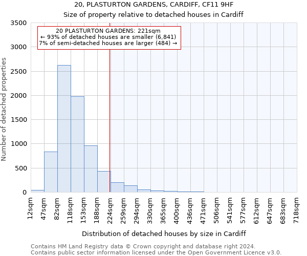 20, PLASTURTON GARDENS, CARDIFF, CF11 9HF: Size of property relative to detached houses in Cardiff