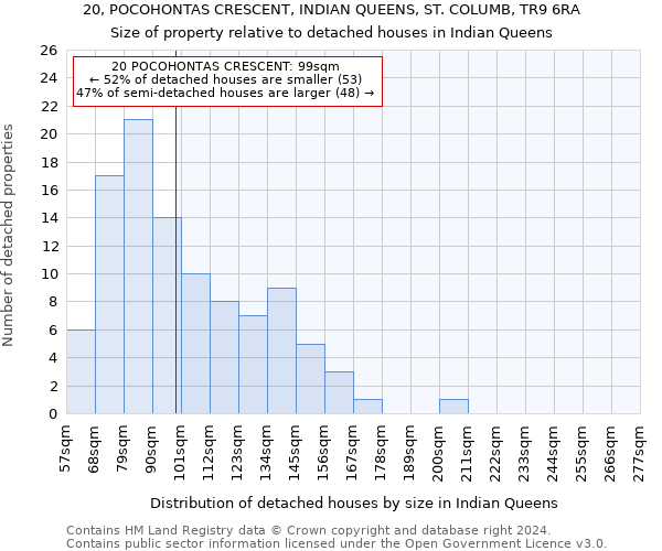 20, POCOHONTAS CRESCENT, INDIAN QUEENS, ST. COLUMB, TR9 6RA: Size of property relative to detached houses in Indian Queens