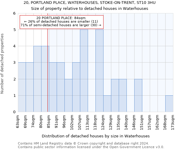 20, PORTLAND PLACE, WATERHOUSES, STOKE-ON-TRENT, ST10 3HU: Size of property relative to detached houses in Waterhouses