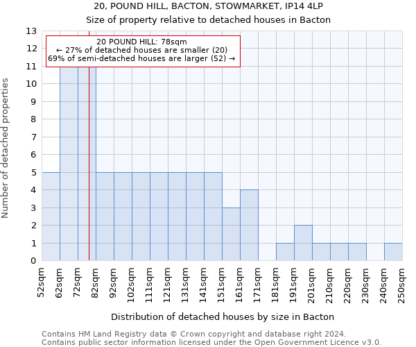 20, POUND HILL, BACTON, STOWMARKET, IP14 4LP: Size of property relative to detached houses in Bacton