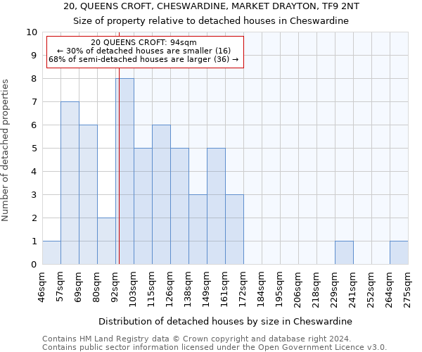 20, QUEENS CROFT, CHESWARDINE, MARKET DRAYTON, TF9 2NT: Size of property relative to detached houses in Cheswardine