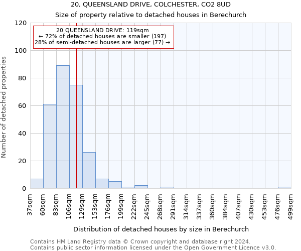 20, QUEENSLAND DRIVE, COLCHESTER, CO2 8UD: Size of property relative to detached houses in Berechurch