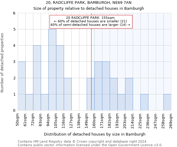 20, RADCLIFFE PARK, BAMBURGH, NE69 7AN: Size of property relative to detached houses in Bamburgh