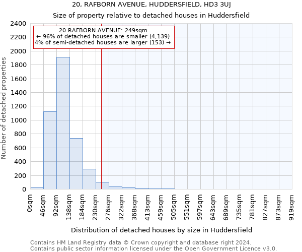 20, RAFBORN AVENUE, HUDDERSFIELD, HD3 3UJ: Size of property relative to detached houses in Huddersfield