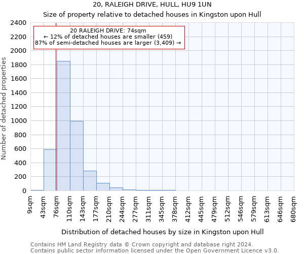 20, RALEIGH DRIVE, HULL, HU9 1UN: Size of property relative to detached houses in Kingston upon Hull