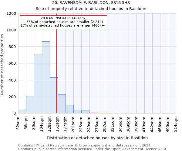 20, RAVENSDALE, BASILDON, SS16 5HS: Size of property relative to detached houses in Basildon