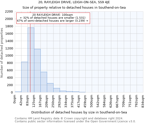 20, RAYLEIGH DRIVE, LEIGH-ON-SEA, SS9 4JE: Size of property relative to detached houses in Southend-on-Sea