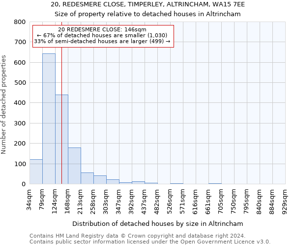 20, REDESMERE CLOSE, TIMPERLEY, ALTRINCHAM, WA15 7EE: Size of property relative to detached houses in Altrincham