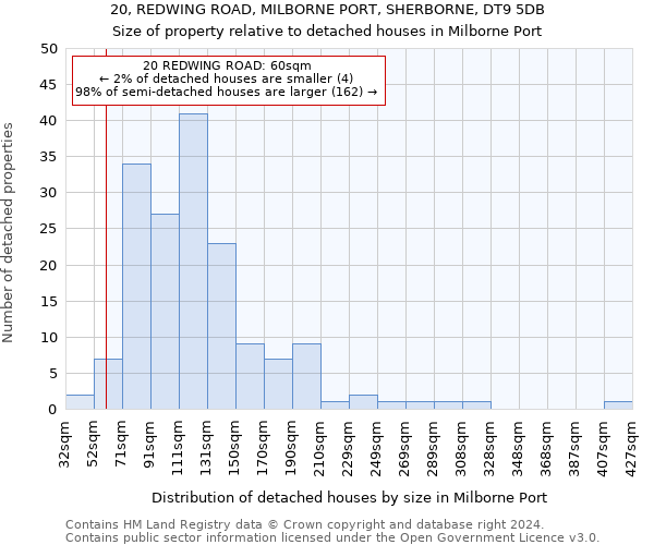 20, REDWING ROAD, MILBORNE PORT, SHERBORNE, DT9 5DB: Size of property relative to detached houses in Milborne Port