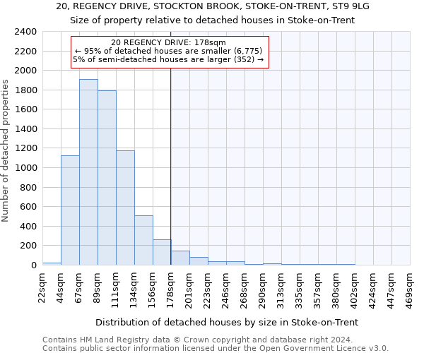 20, REGENCY DRIVE, STOCKTON BROOK, STOKE-ON-TRENT, ST9 9LG: Size of property relative to detached houses in Stoke-on-Trent