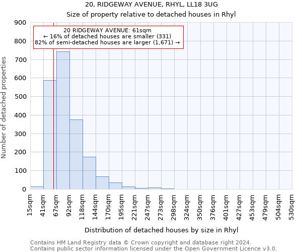 20, RIDGEWAY AVENUE, RHYL, LL18 3UG: Size of property relative to detached houses in Rhyl