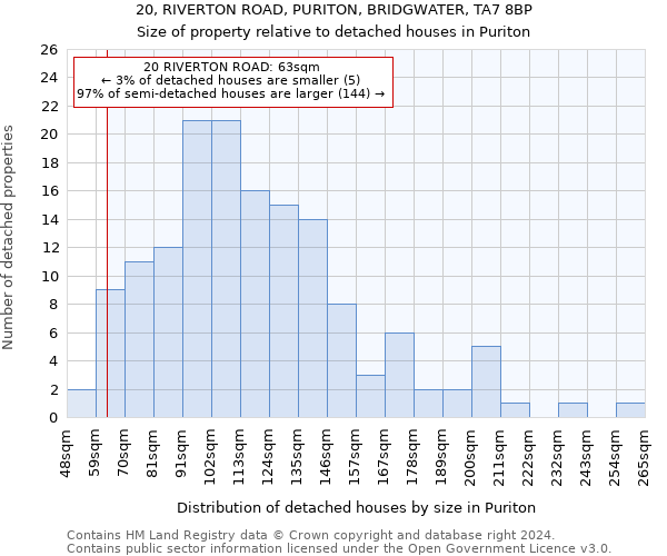 20, RIVERTON ROAD, PURITON, BRIDGWATER, TA7 8BP: Size of property relative to detached houses in Puriton