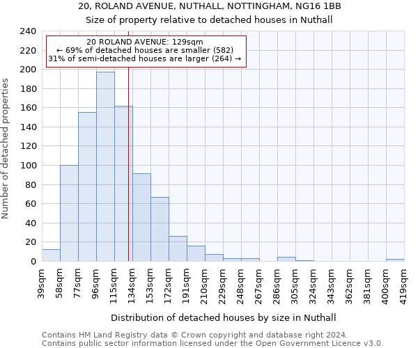 20, ROLAND AVENUE, NUTHALL, NOTTINGHAM, NG16 1BB: Size of property relative to detached houses in Nuthall