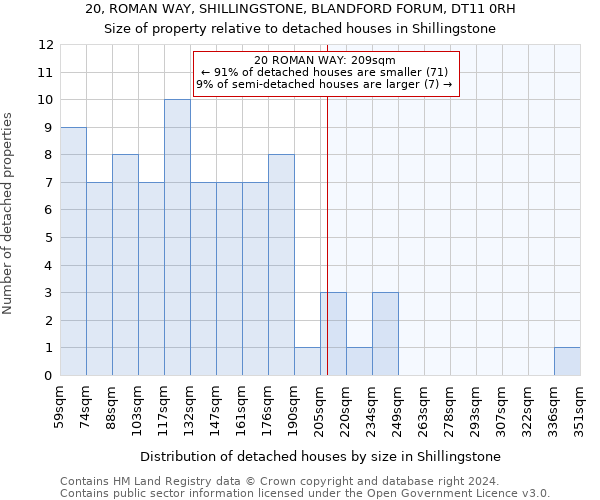 20, ROMAN WAY, SHILLINGSTONE, BLANDFORD FORUM, DT11 0RH: Size of property relative to detached houses in Shillingstone
